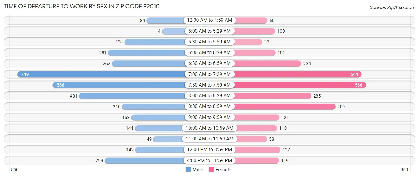 Time of Departure to Work by Sex in Zip Code 92010