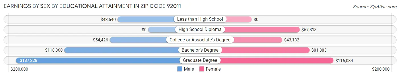 Earnings by Sex by Educational Attainment in Zip Code 92011