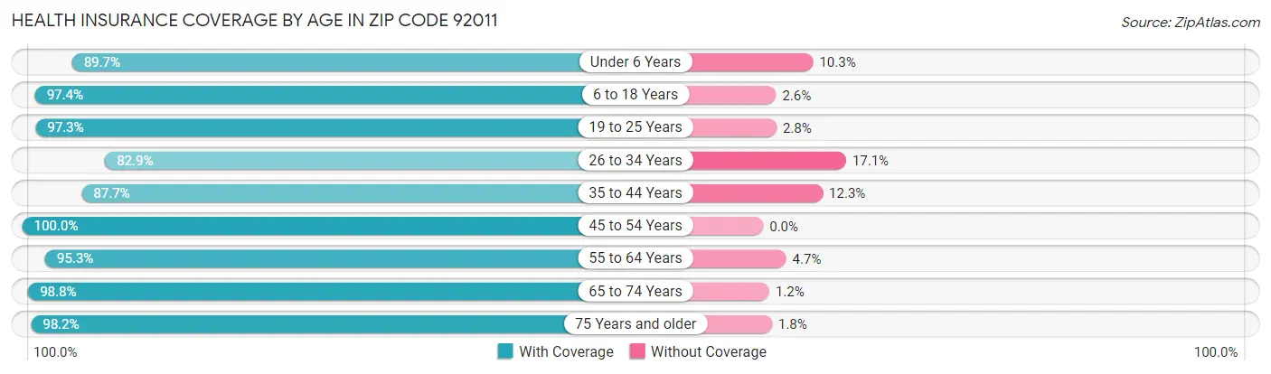 Health Insurance Coverage by Age in Zip Code 92011