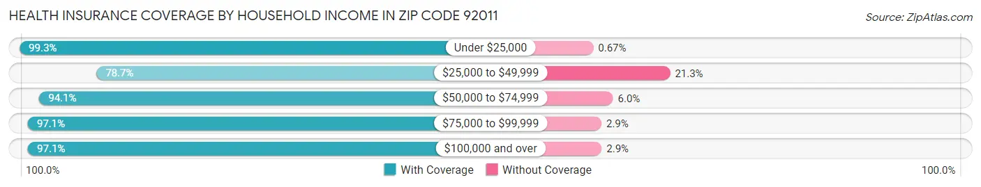 Health Insurance Coverage by Household Income in Zip Code 92011