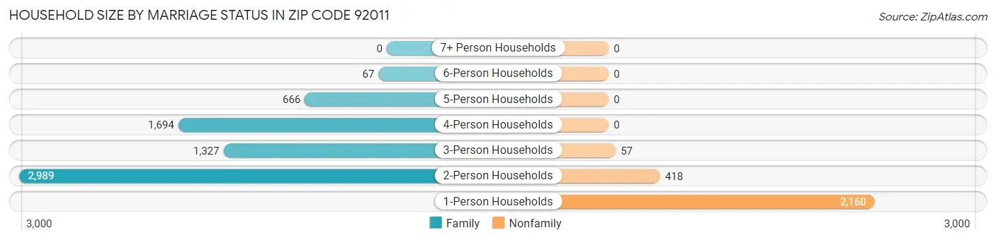 Household Size by Marriage Status in Zip Code 92011