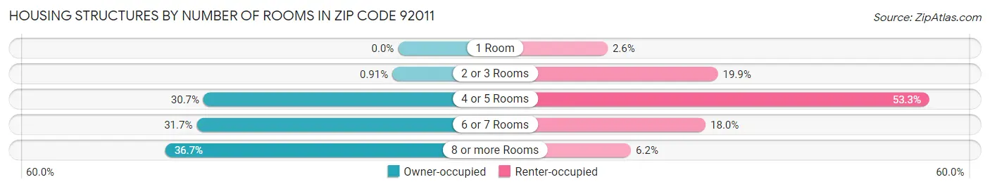 Housing Structures by Number of Rooms in Zip Code 92011