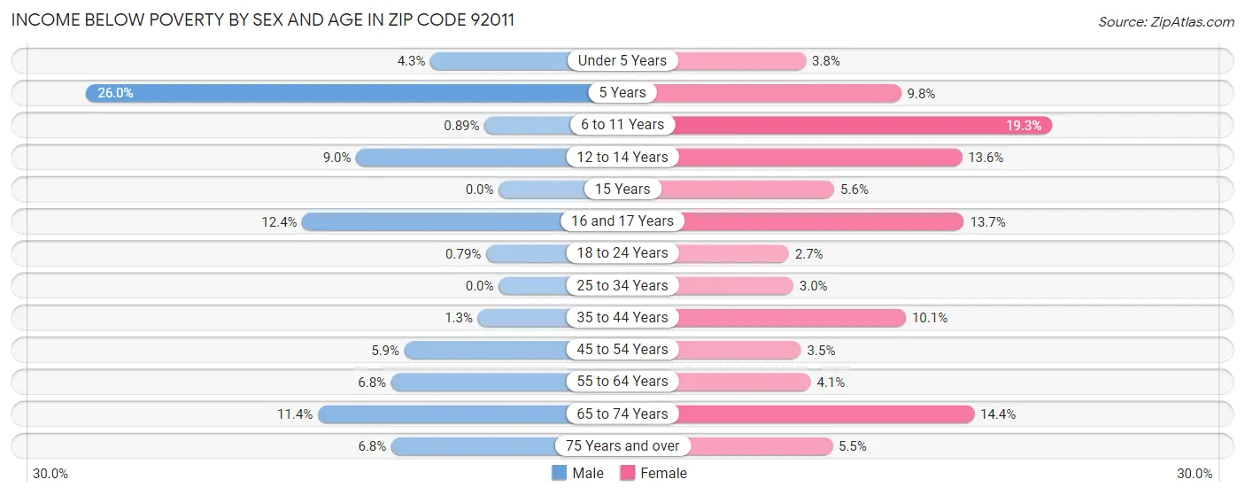 Income Below Poverty by Sex and Age in Zip Code 92011