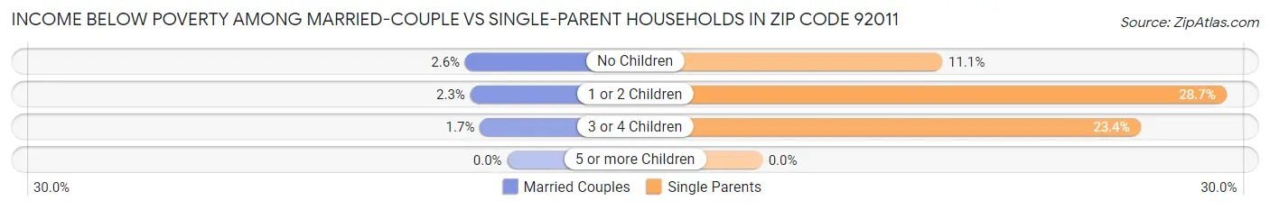 Income Below Poverty Among Married-Couple vs Single-Parent Households in Zip Code 92011