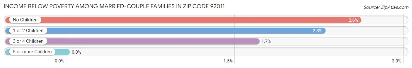 Income Below Poverty Among Married-Couple Families in Zip Code 92011