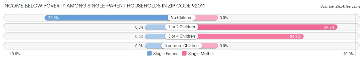 Income Below Poverty Among Single-Parent Households in Zip Code 92011