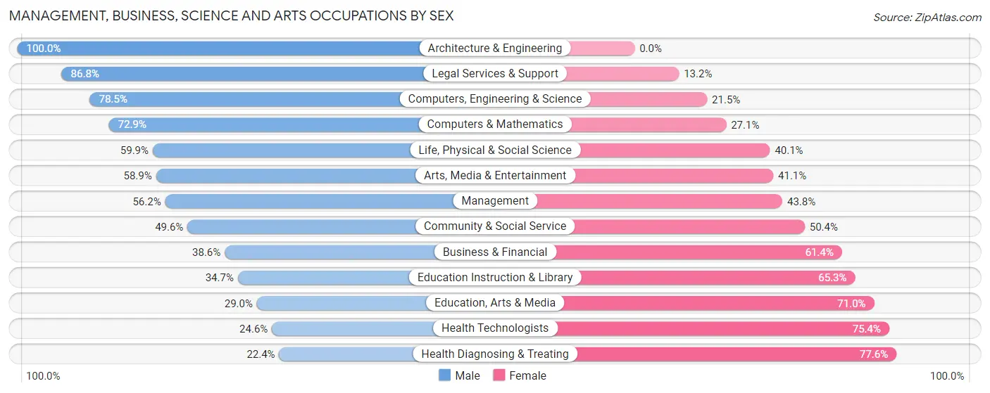 Management, Business, Science and Arts Occupations by Sex in Zip Code 92011