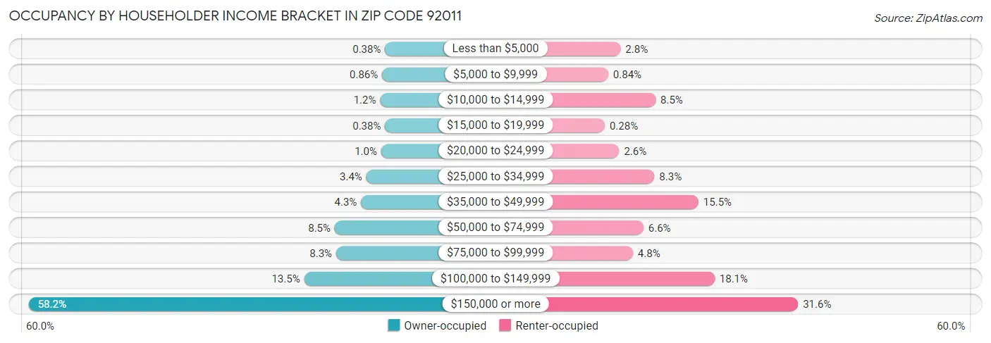 Occupancy by Householder Income Bracket in Zip Code 92011