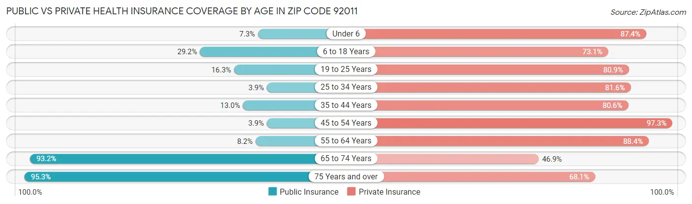 Public vs Private Health Insurance Coverage by Age in Zip Code 92011