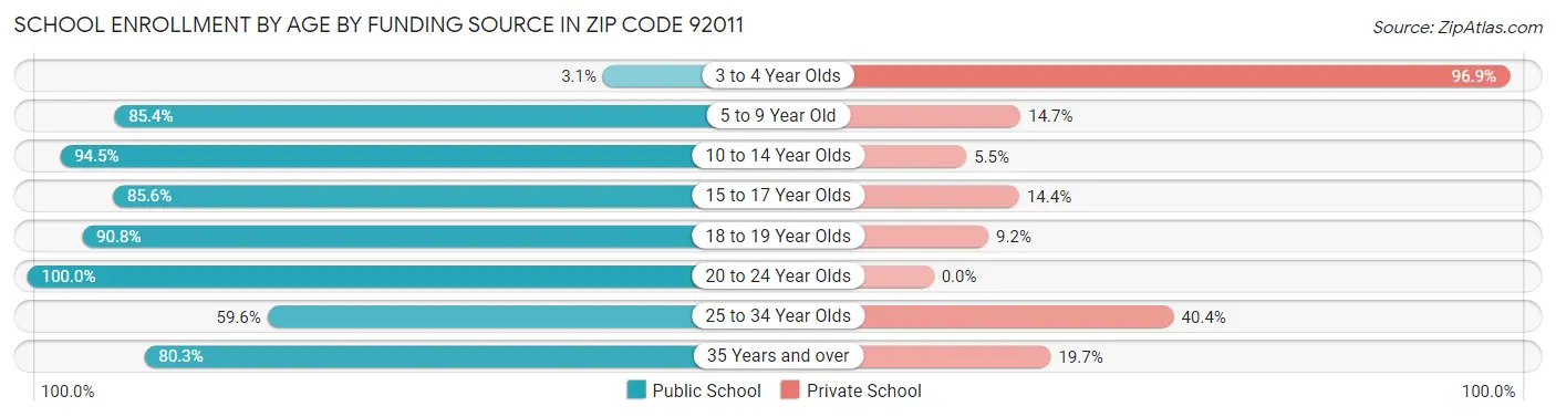 School Enrollment by Age by Funding Source in Zip Code 92011