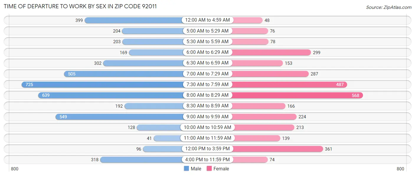 Time of Departure to Work by Sex in Zip Code 92011