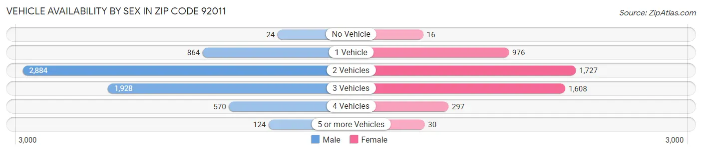 Vehicle Availability by Sex in Zip Code 92011