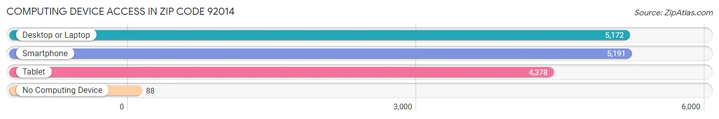 Computing Device Access in Zip Code 92014