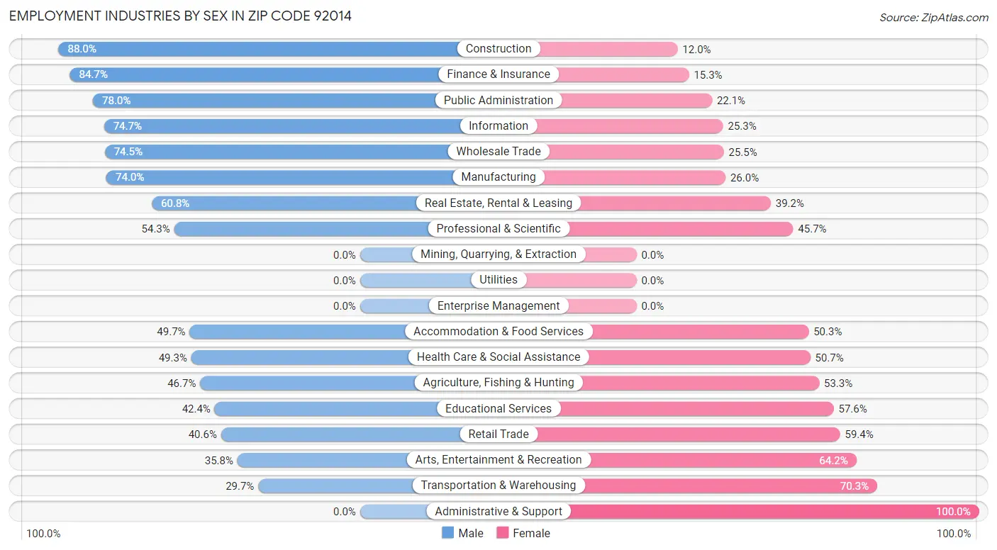 Employment Industries by Sex in Zip Code 92014