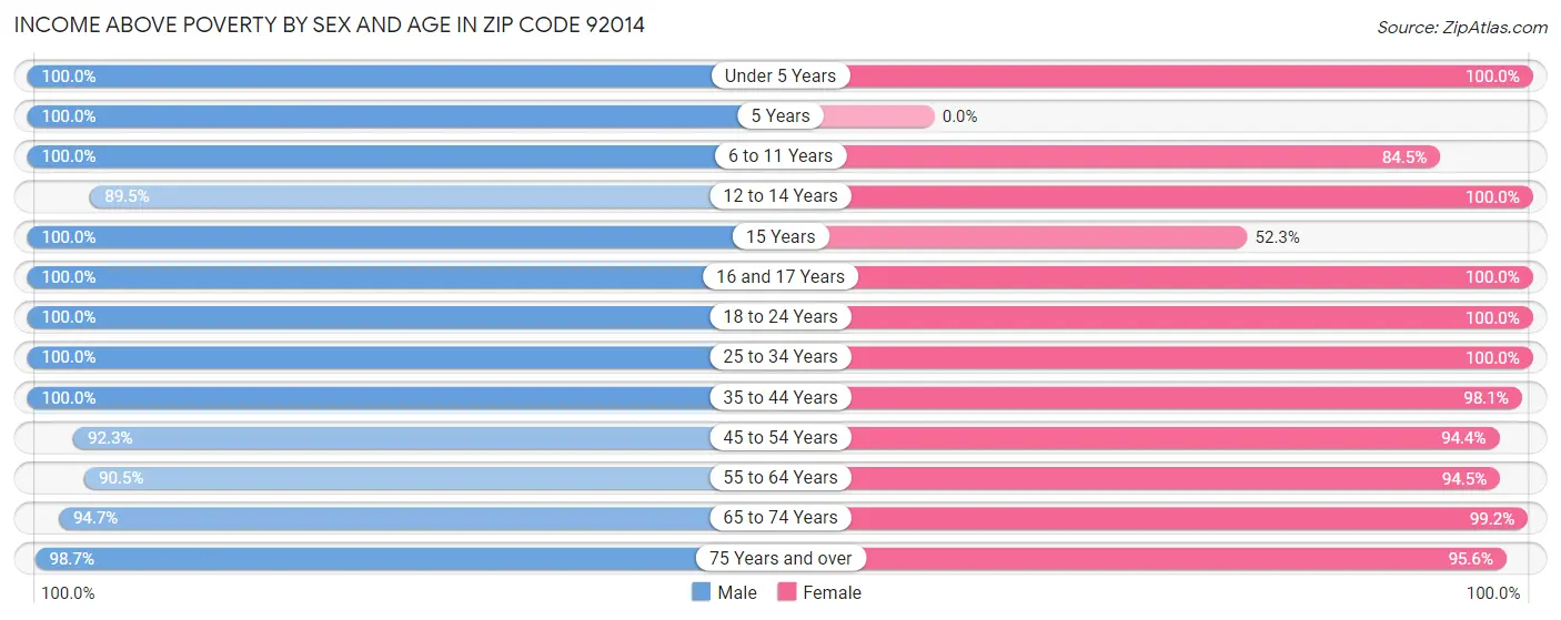 Income Above Poverty by Sex and Age in Zip Code 92014