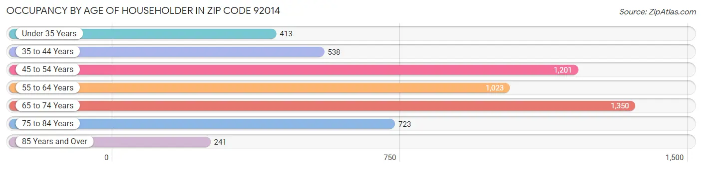 Occupancy by Age of Householder in Zip Code 92014