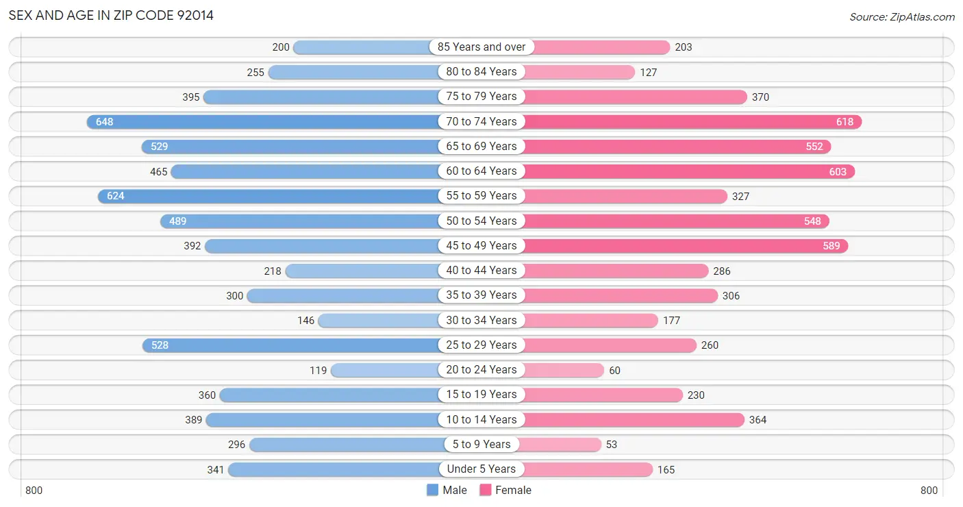 Sex and Age in Zip Code 92014