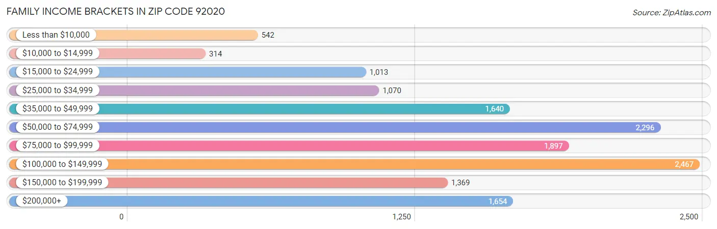 Family Income Brackets in Zip Code 92020