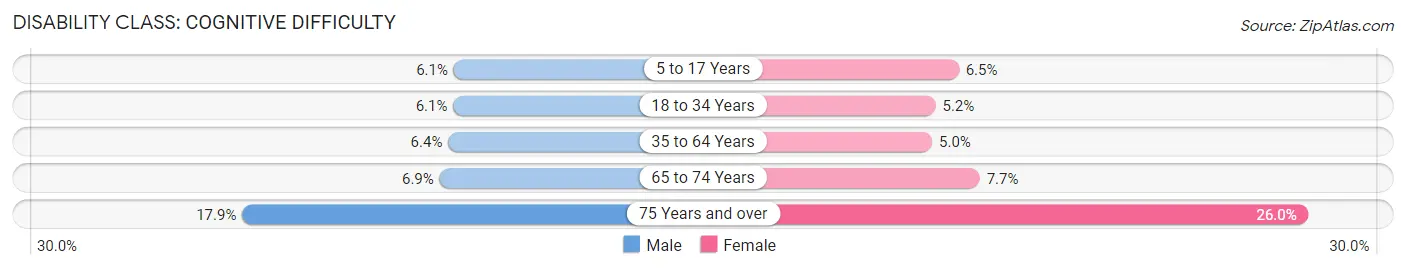 Disability in Zip Code 92021: <span>Cognitive Difficulty</span>