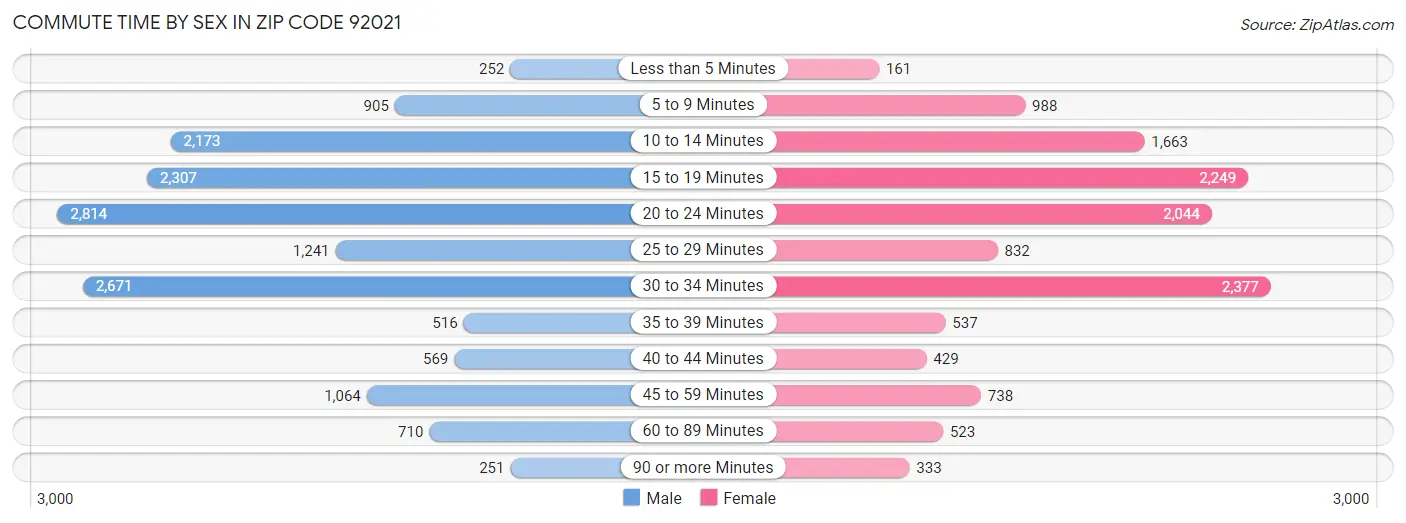 Commute Time by Sex in Zip Code 92021