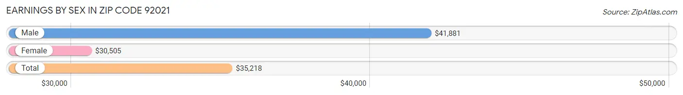 Earnings by Sex in Zip Code 92021