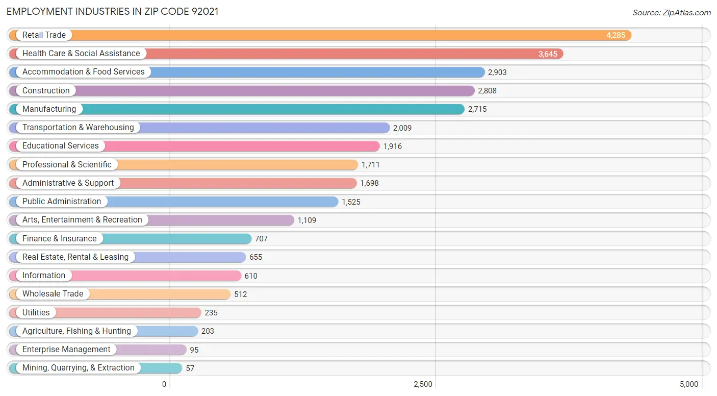 Employment Industries in Zip Code 92021