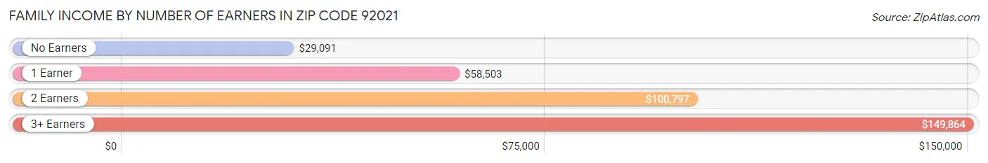 Family Income by Number of Earners in Zip Code 92021