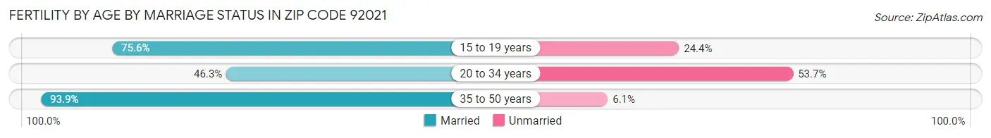 Female Fertility by Age by Marriage Status in Zip Code 92021