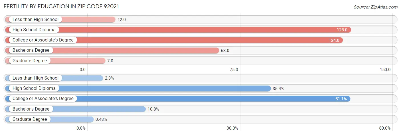 Female Fertility by Education Attainment in Zip Code 92021