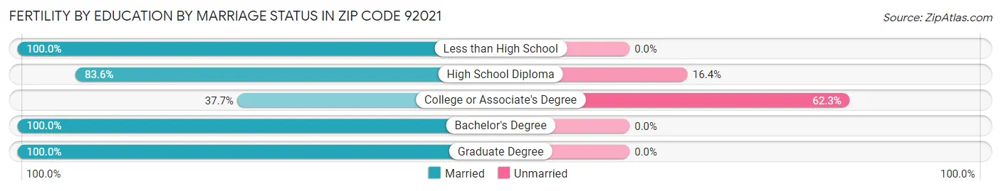 Female Fertility by Education by Marriage Status in Zip Code 92021