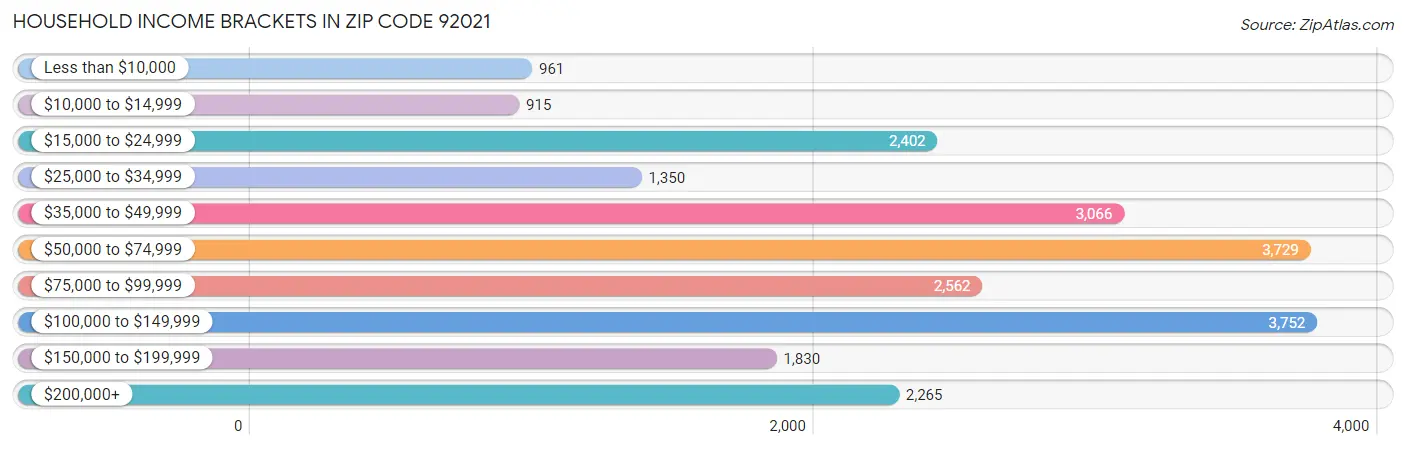 Household Income Brackets in Zip Code 92021