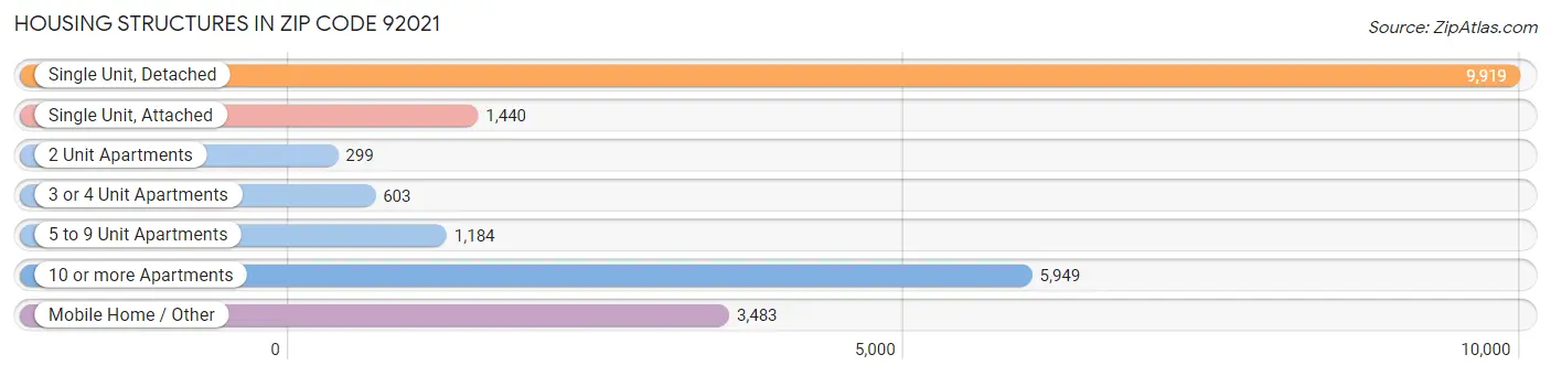 Housing Structures in Zip Code 92021