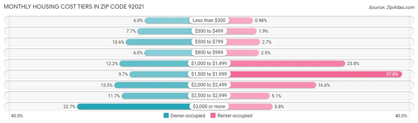 Monthly Housing Cost Tiers in Zip Code 92021