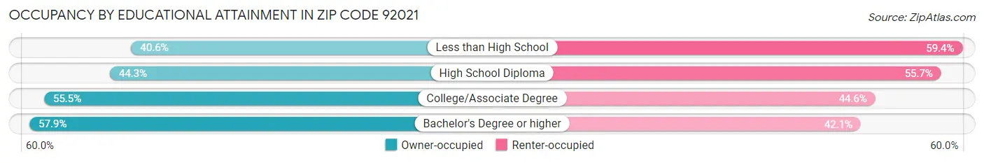 Occupancy by Educational Attainment in Zip Code 92021