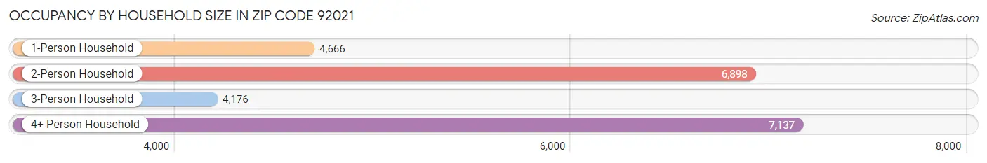 Occupancy by Household Size in Zip Code 92021