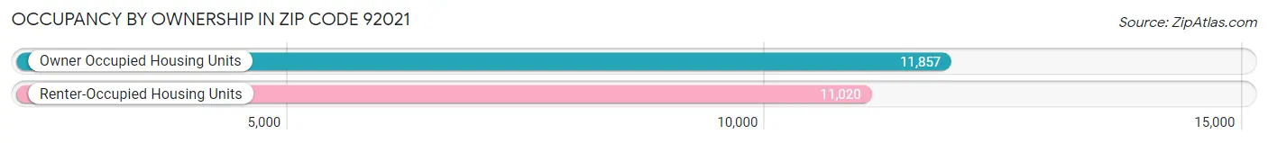 Occupancy by Ownership in Zip Code 92021