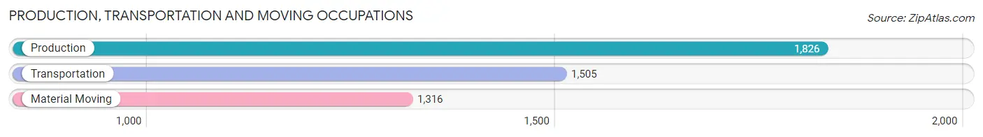 Production, Transportation and Moving Occupations in Zip Code 92021