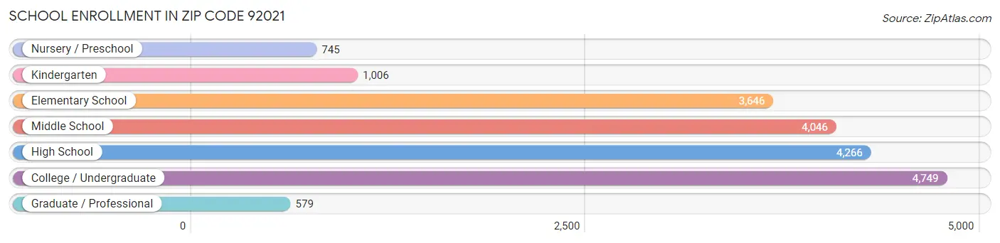 School Enrollment in Zip Code 92021