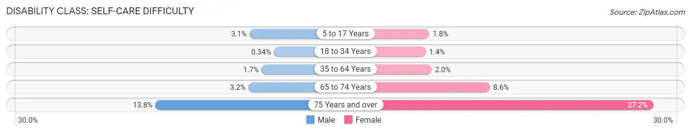 Disability in Zip Code 92021: <span>Self-Care Difficulty</span>