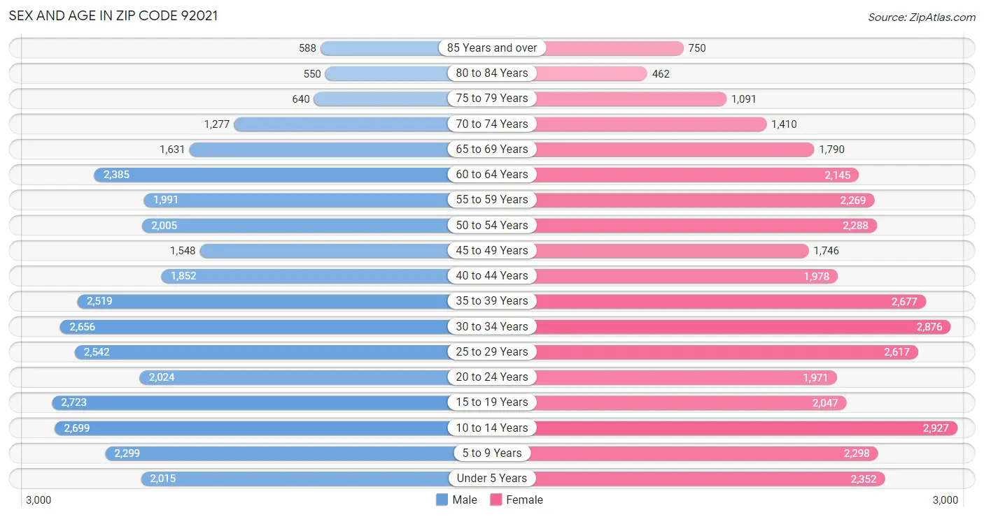 Sex and Age in Zip Code 92021