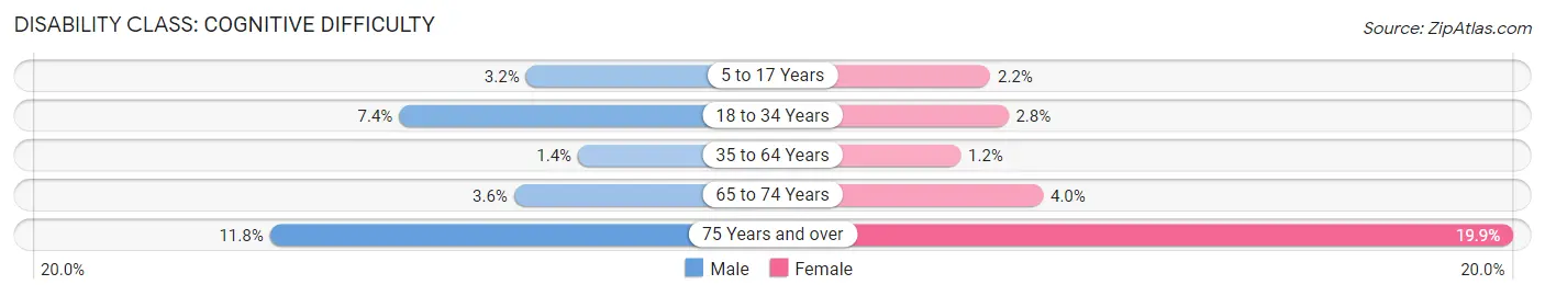 Disability in Zip Code 92024: <span>Cognitive Difficulty</span>