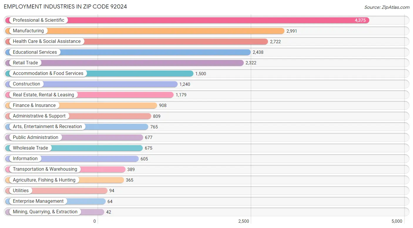 Employment Industries in Zip Code 92024