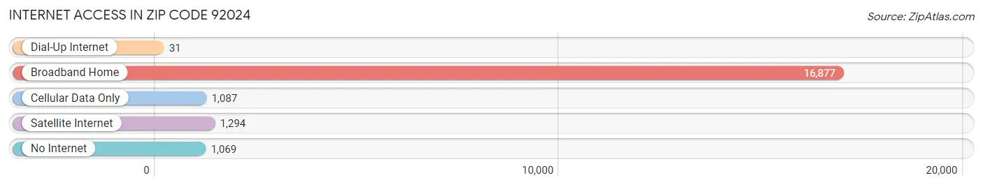 Internet Access in Zip Code 92024