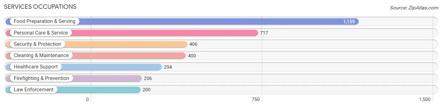 Services Occupations in Zip Code 92024