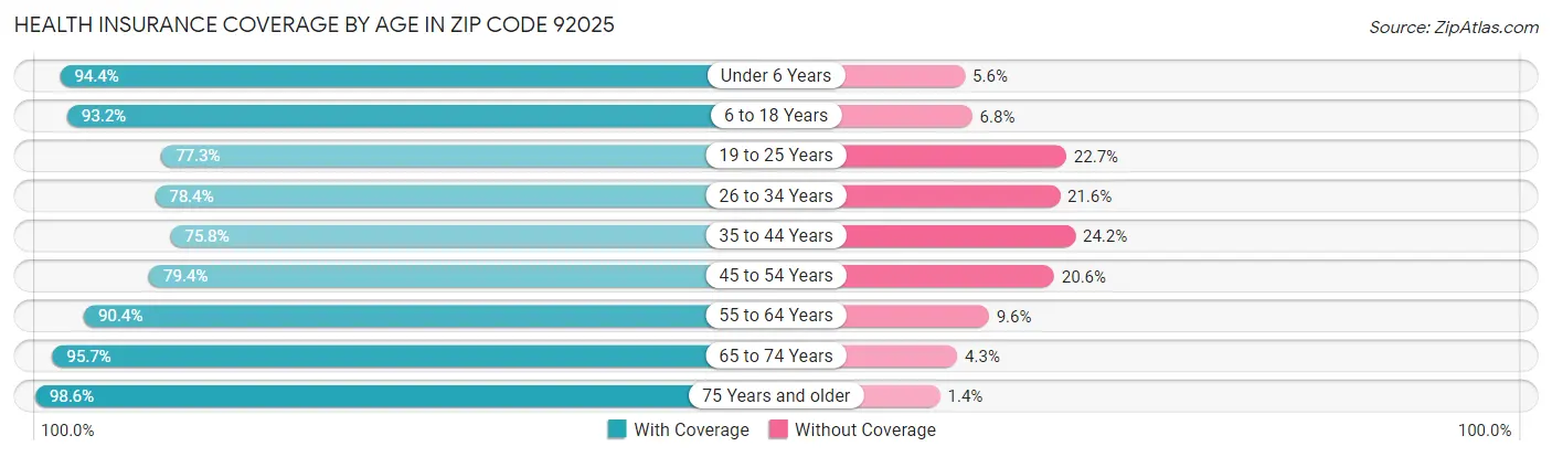 Health Insurance Coverage by Age in Zip Code 92025