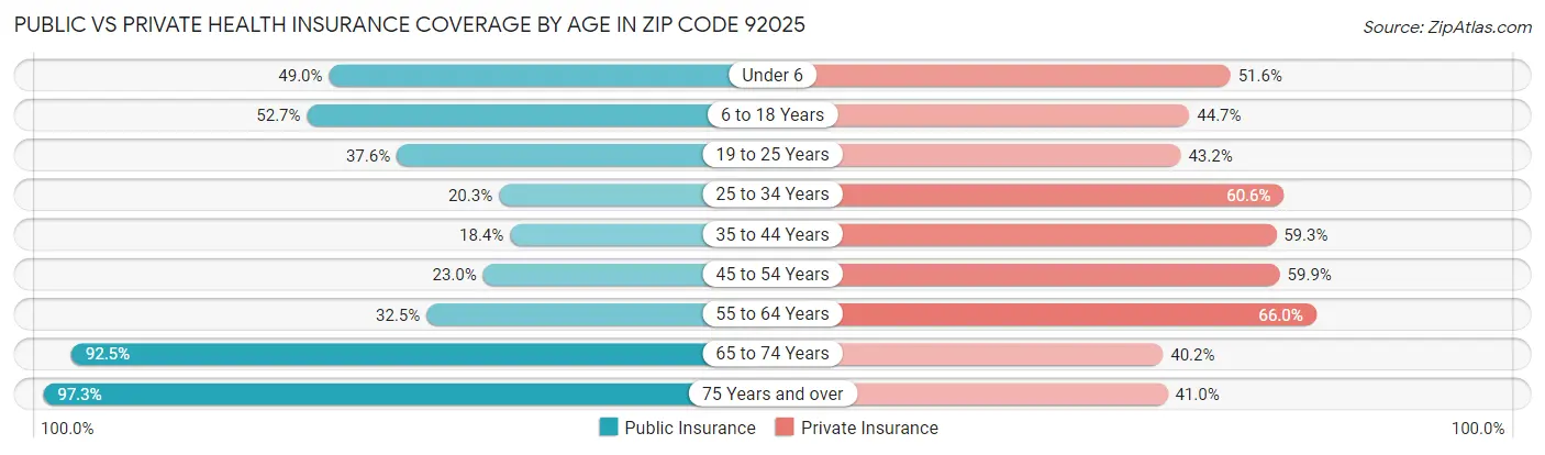 Public vs Private Health Insurance Coverage by Age in Zip Code 92025