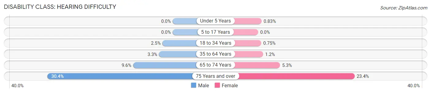 Disability in Zip Code 92027: <span>Hearing Difficulty</span>