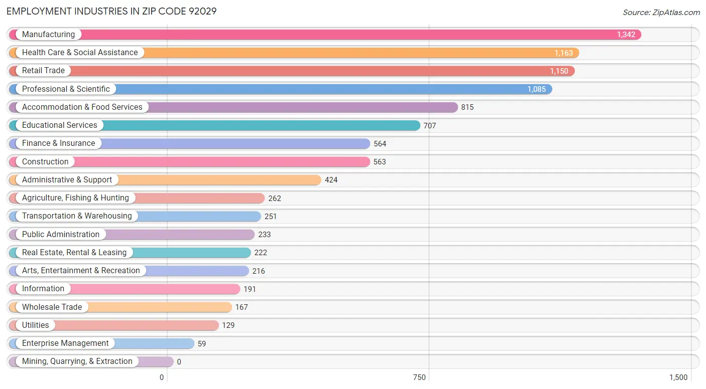 Employment Industries in Zip Code 92029