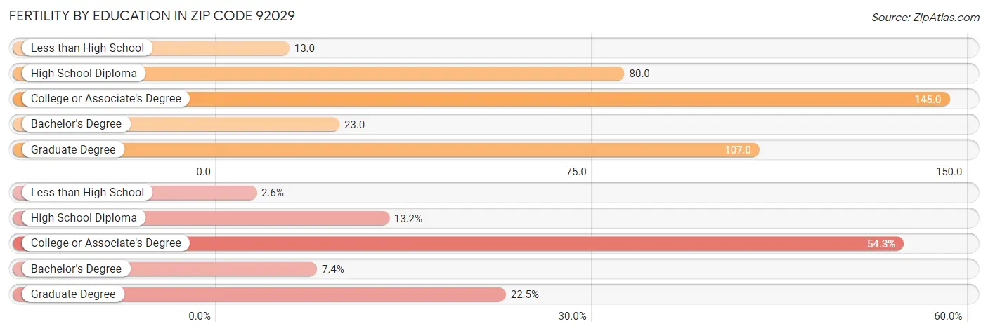 Female Fertility by Education Attainment in Zip Code 92029