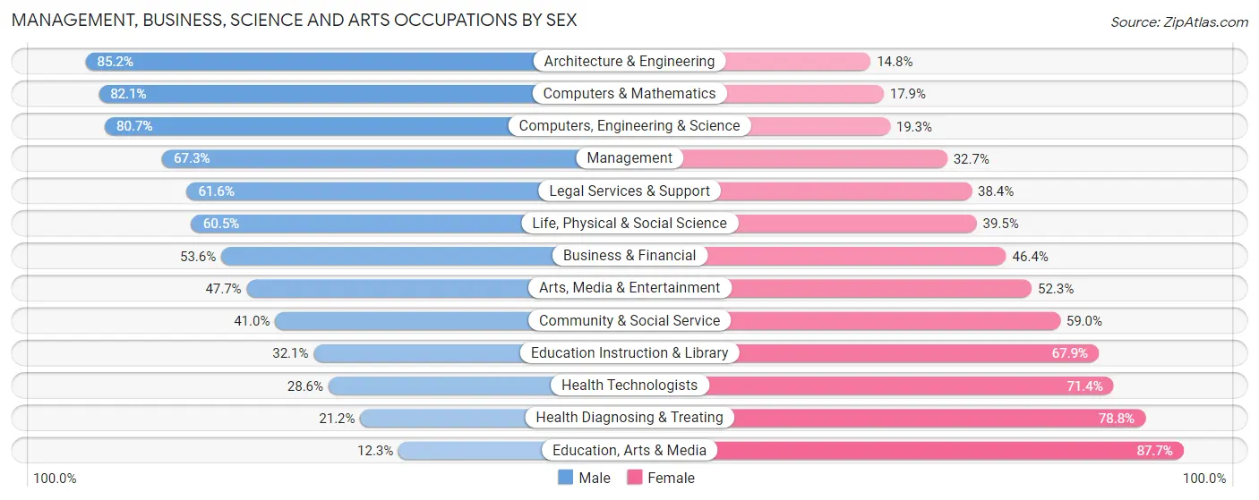 Management, Business, Science and Arts Occupations by Sex in Zip Code 92029